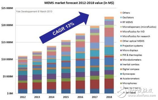 2018年MEMS市场超过220亿美元 中国OEM或成为未来新战场