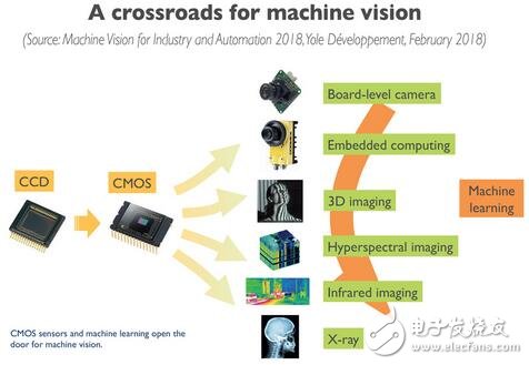 机器视觉催动工业自动化革命 机器视觉产业陷入竞争格局