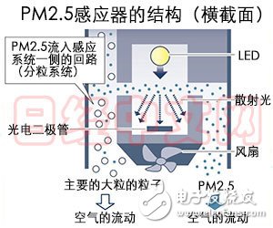 夏普 PM2.5小型检测传感器 10秒内检测PM2.5浓度