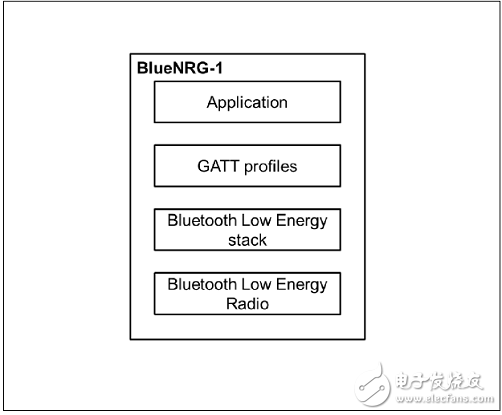 BlueNRG－1蓝牙低功耗系统级芯片(SoC)