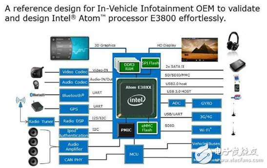 大联大世平推出Intel E3800系列车载计算机解决方案
