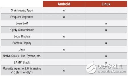 Linux和Android系统5大对比 你选择哪一个