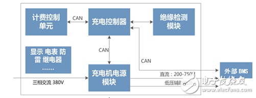 充电桩​结构及CAN总线测试要求_CANScope测​试应用方案