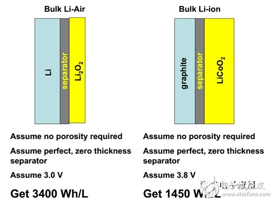 锂空气电池将是一种非常有潜力的高比容量电池技术