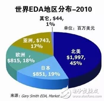 中国芯片处于国际市场的弱势 中国芯片到底是什么水平