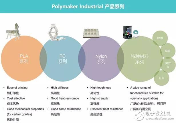 结合3D打印塑料领域的两家典型企业Stratasys与Polymaker，了解其应用趋势