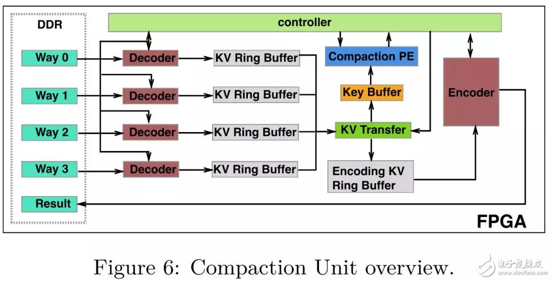 FPGA：X-DB异构计算实现百万级TPS的技巧