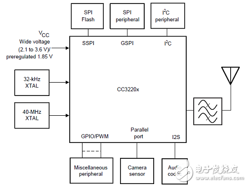 CC3220R主要特性介绍 单片无线ARM MCU解决方案