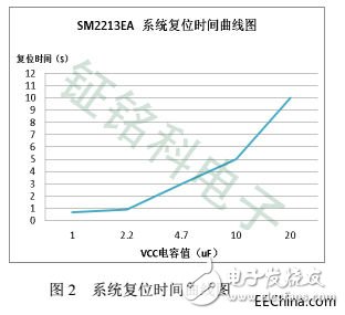 关于LED电源芯片SM2213EA的三段可控调光调色温原理