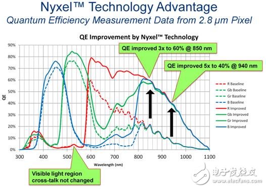 厉害！传感爆发时代，OmniVision近红外Nyxel技术应运而生
