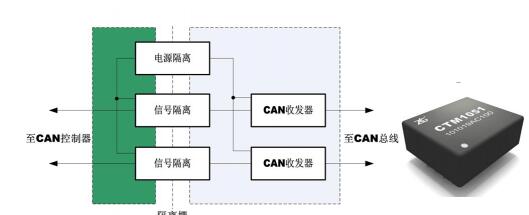 CAN总线电磁干扰分析_如何提高CAN总线电磁兼容性