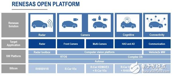瑞萨电子宣布将会与初创公司Dibotics合作 共同开发车规级的嵌入式激光雷达处理器