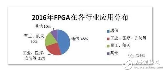 FPGA设计概述 FPGA在各领域的应用
