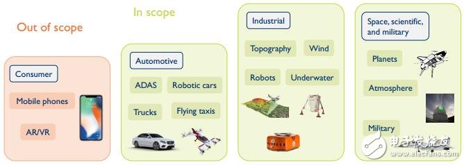 论激光雷达在汽车和工业领域中的应用