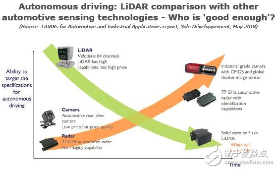 论激光雷达在汽车和工业领域中的应用
