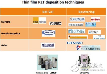 各种PZT薄膜沉积技术及其应用趋势分析
