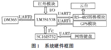 车载无线视频服务器系统串口扩展的硬件设计方案详细中文资料概述