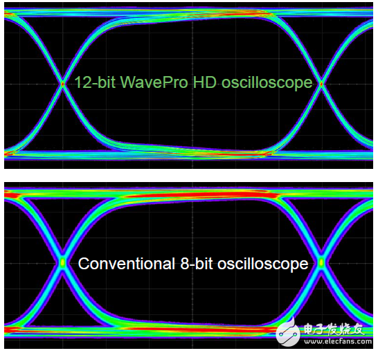 力科强推高分辨率示波器—WavePro HD,快速响应高达5 Gpts