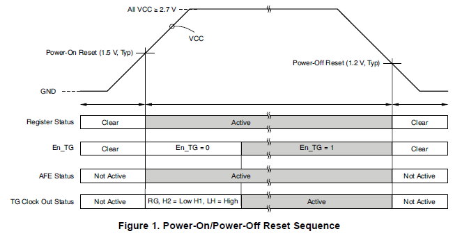 VSP2590用于处理成像器输出信号的双通道模拟前端的详细资料概述