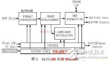 关于基于STM32系列单片机的DMD投影仪的驱动电路的相关设计