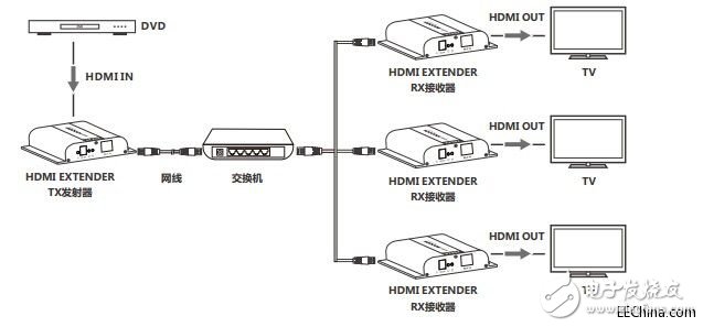 关于LCN6383-4K HDbitT HDMI网线延长器的介绍