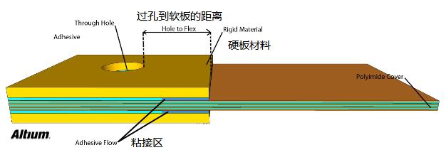 PCB设计之Rigid-flex刚柔结合板应用