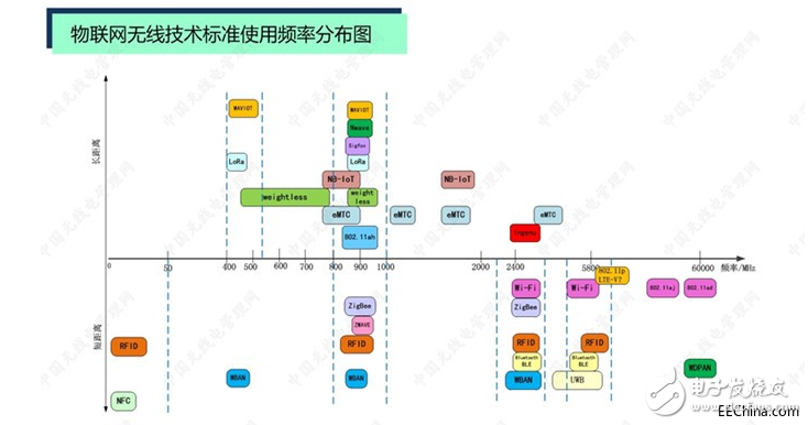物联网无线技术标准都使用什么频段_中国的物联网市场适用的频段盘点