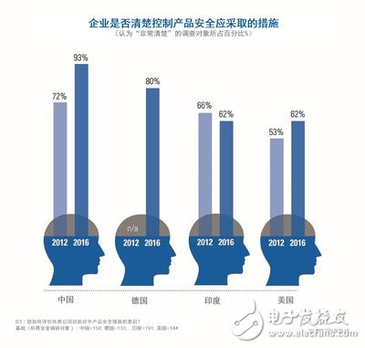TUV南德公布全球消费品安全报告：中国消费者更愿意为安全的产品支付更高的价格