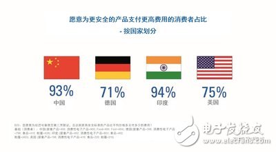 TUV南德公布全球消费品安全报告：中国消费者更愿意为安全的产品支付更高的价格