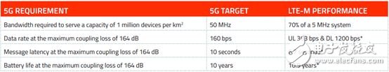 5G标准制定的加速，5G商用后会马上替代NB-IoT