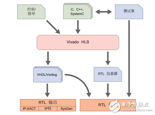 TCL脚本简介 vivado hls 的设计流程