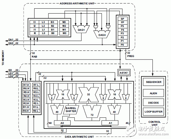 基于ADSP－BF70x Blackfin处理器系列开发方案详解