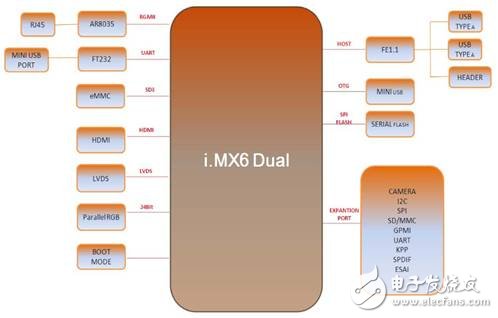 一文详解i.MX 6Dual/6Quad主要特性及应用