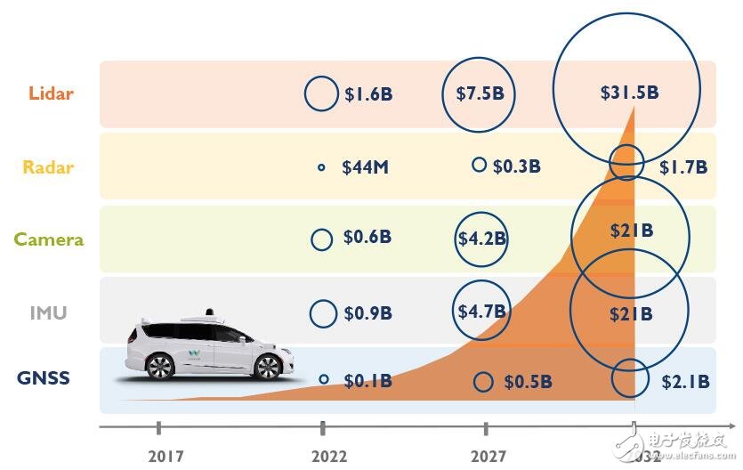 自动驾驶汽车传感器市场分析详解