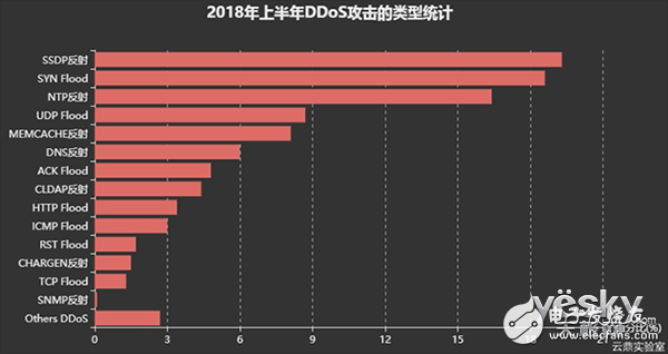 2018上半年互联网DDoS攻击趋势分析详解