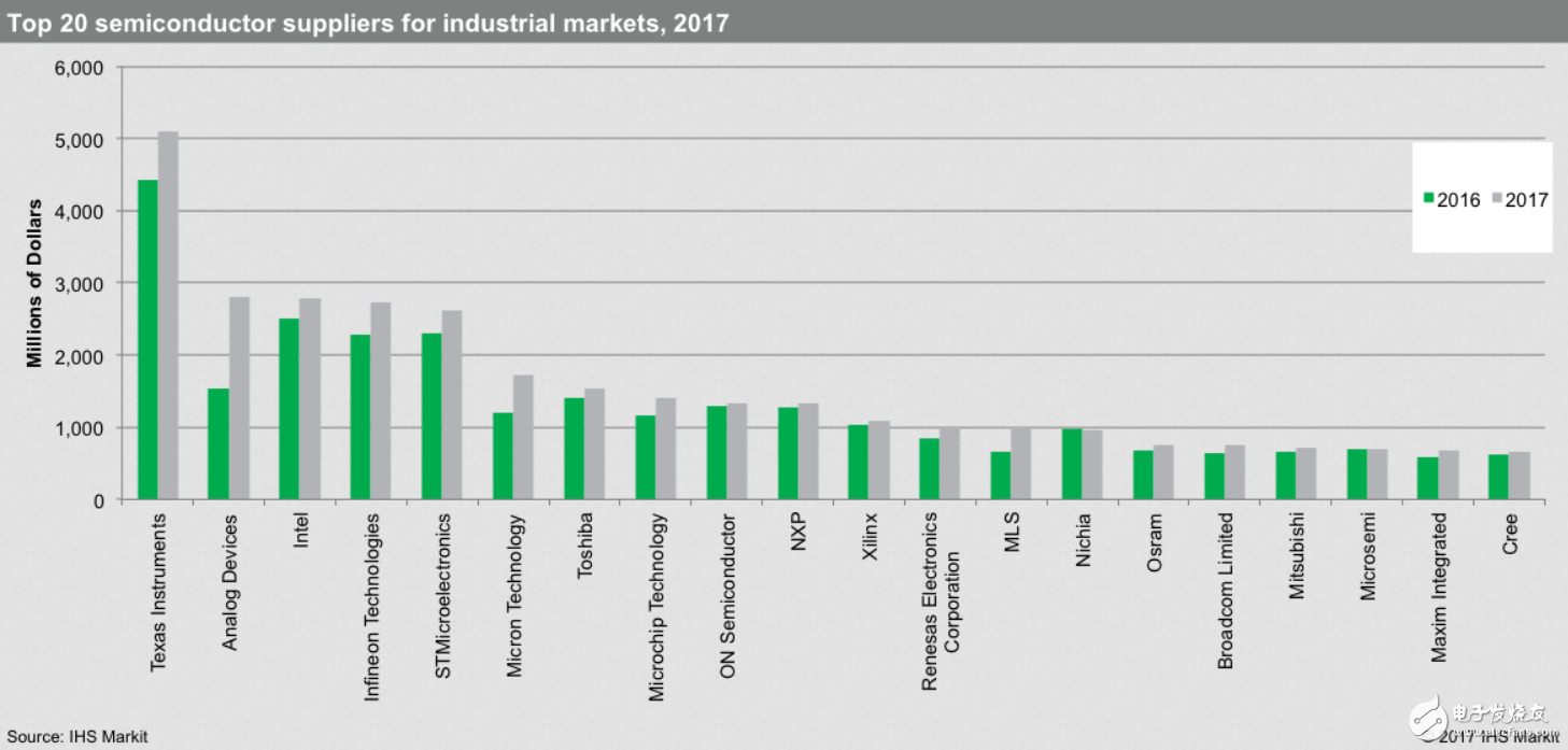 工业半导体市场排名_ADI上升至第二