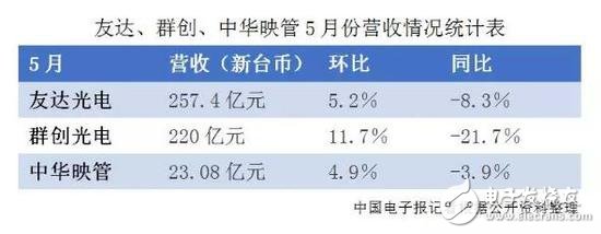 数据显示：中华映管、友达和群创，三家面板厂商营收继续同比下降