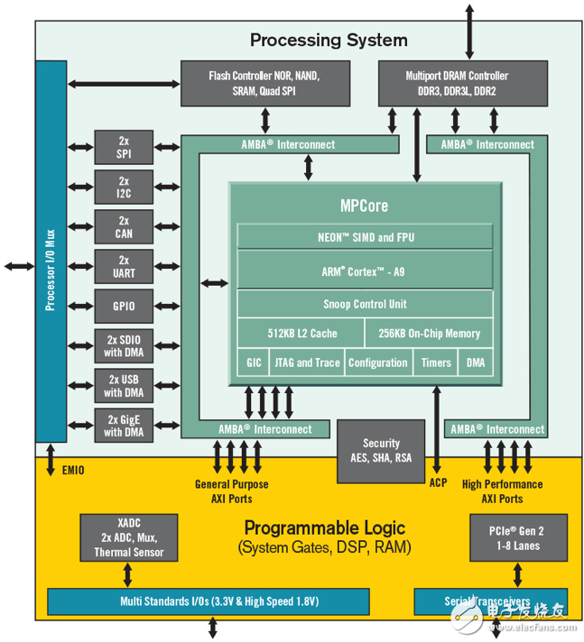 FPGA和ASIC之间界限正在模糊，FPGA为未来的ASIC提供设计架构
