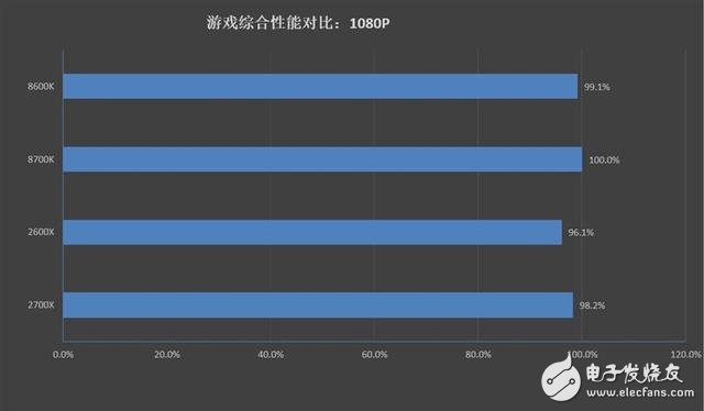 锐龙7 2700X/5 2600X游戏性能详细测试：最佳游戏直播CPU