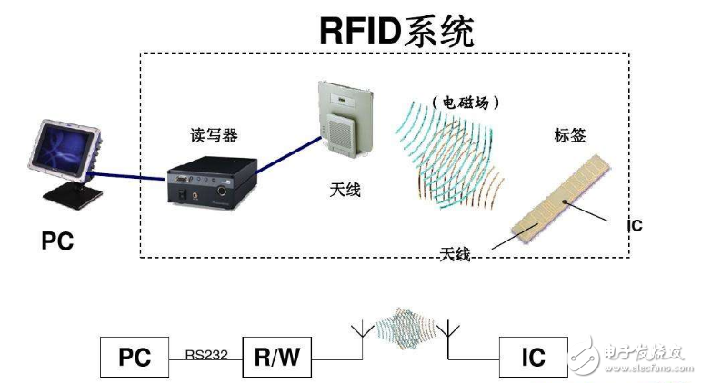  RFID技术的简介和应用前景