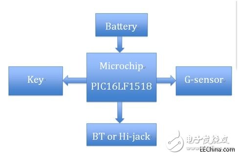 Microchip MCU智能可穿戴设备解决方案，了解下