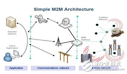 M2M技术，制造业未来的挑战和机遇