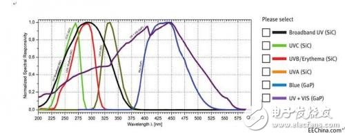 紫外线传感器应用环境及温度影响
