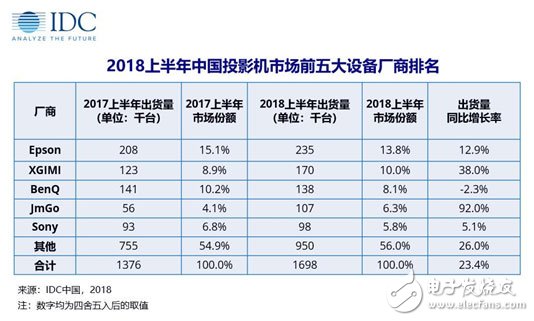 中国投影机市场稳定增长产品布局越发多样化