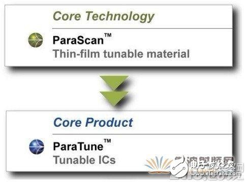 Paratek公司设计出ParaScan全新射频调谐技术