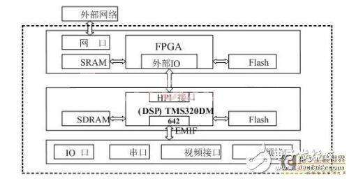 以FPGA+DSP为基础的RCM远控器研究详解