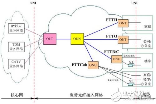 宽带光纤接入网的技术解析