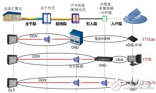 宽带光纤接入网的技术解析
