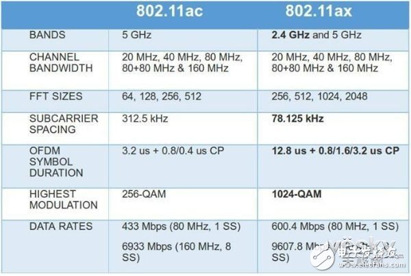 第六代WiFi技术的802.11ax，具备哪些功能