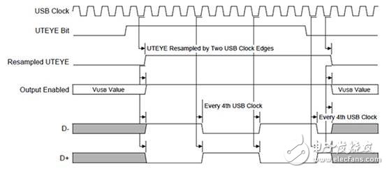 你的下一个MCU的USB应用是什么